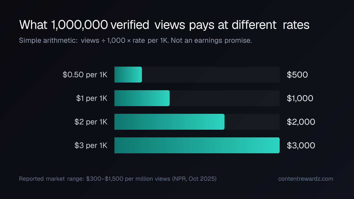 Bar chart: 1,000,000 verified views pays $500 at $0.50 per 1K, $1,000 at $1, $2,000 at $2 and $3,000 at $3