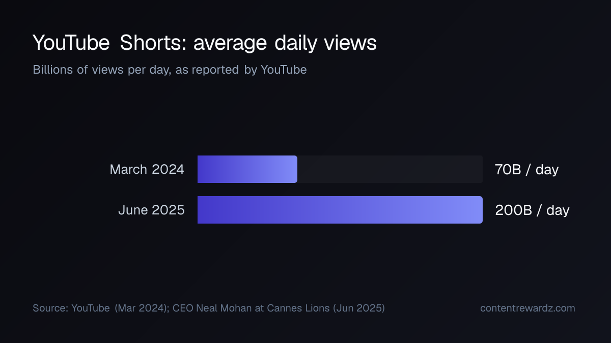 Bar chart: YouTube Shorts average daily views rose from 70 billion in March 2024 to 200 billion in June 2025